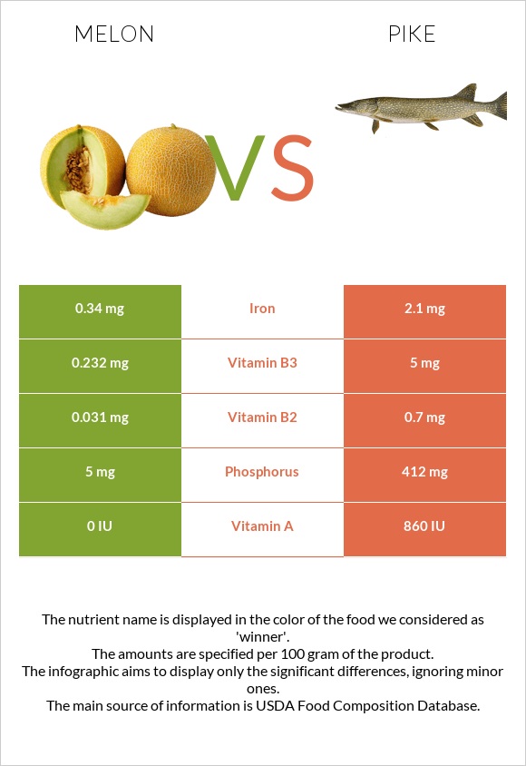 Melon vs Pike infographic