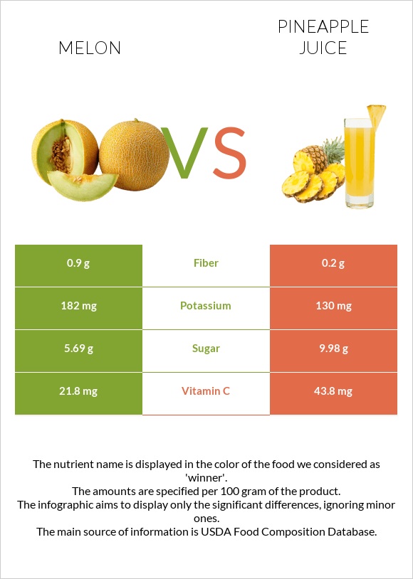 Melon vs Pineapple juice infographic