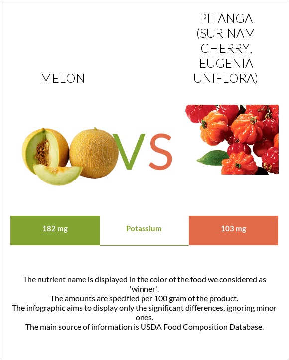 Melon vs Pitanga (Surinam cherry) infographic