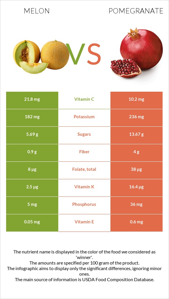 Melon vs Pomegranate infographic