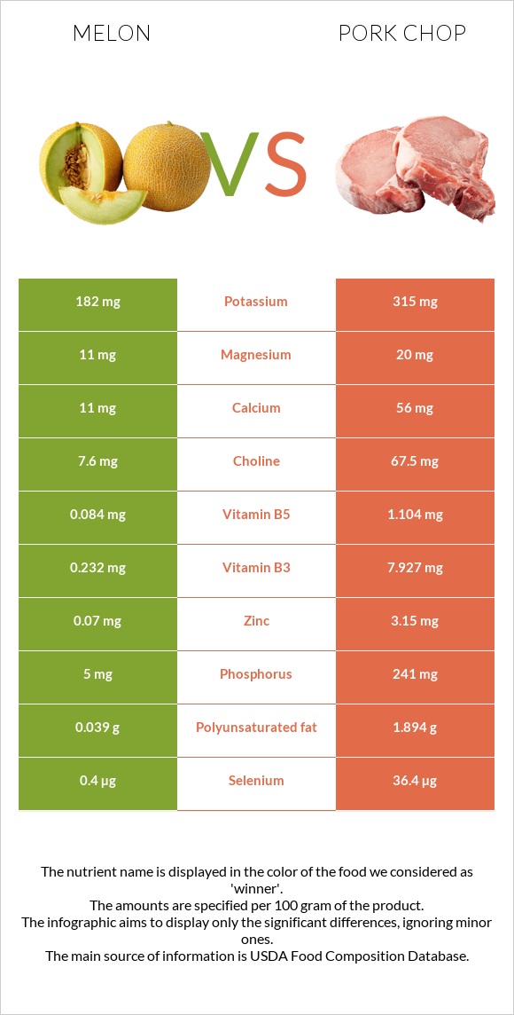 Melon vs Pork chop infographic