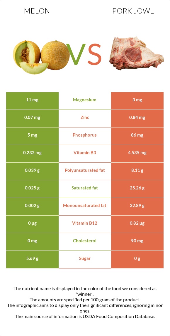 Melon vs Pork jowl infographic