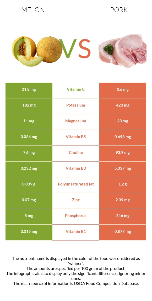 Melon vs Pork infographic