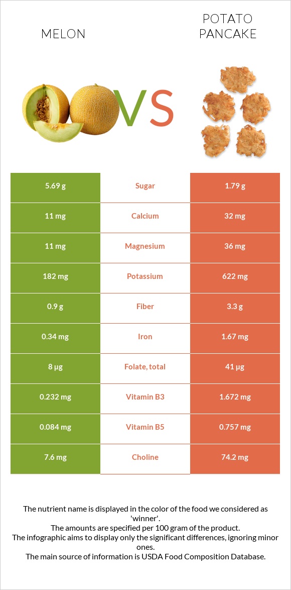 Melon vs Potato pancake infographic