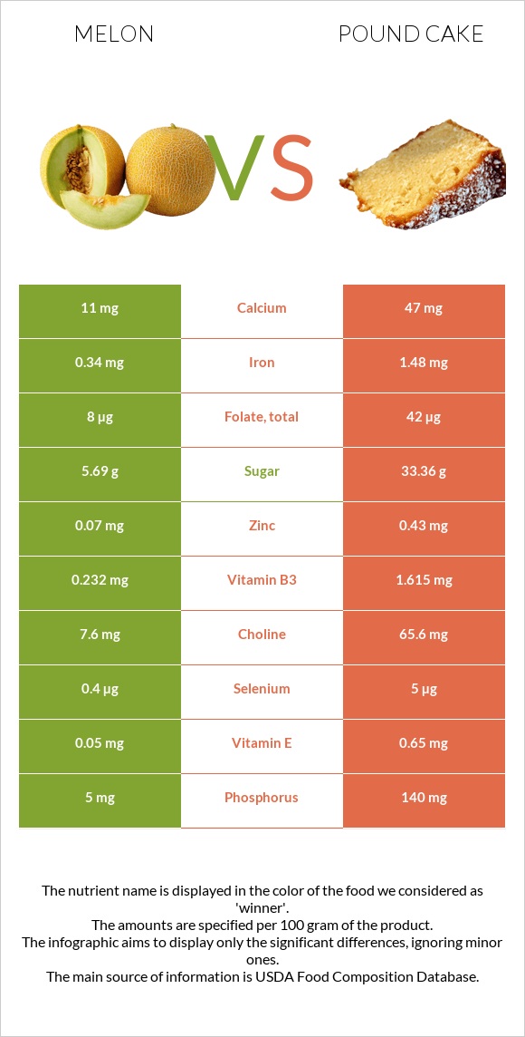 Melon vs Pound cake infographic