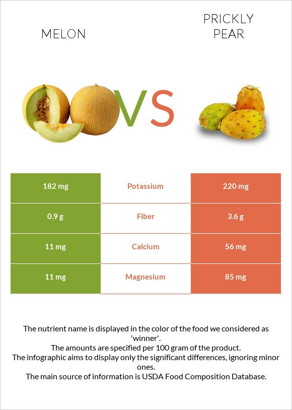 Melon vs Prickly pear infographic