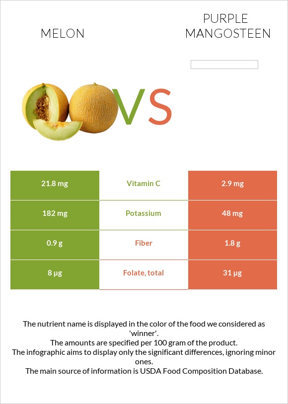 Melon vs Purple mangosteen infographic