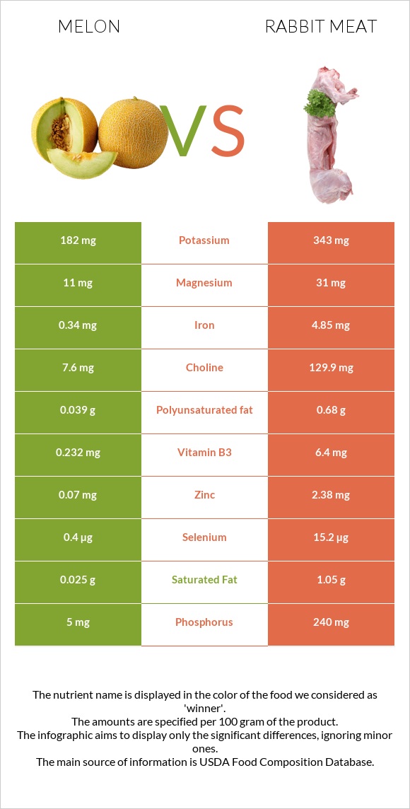 Melon vs Rabbit Meat infographic