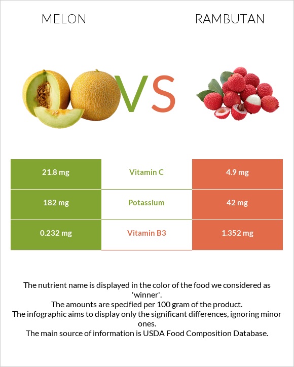 Melon vs Rambutan infographic