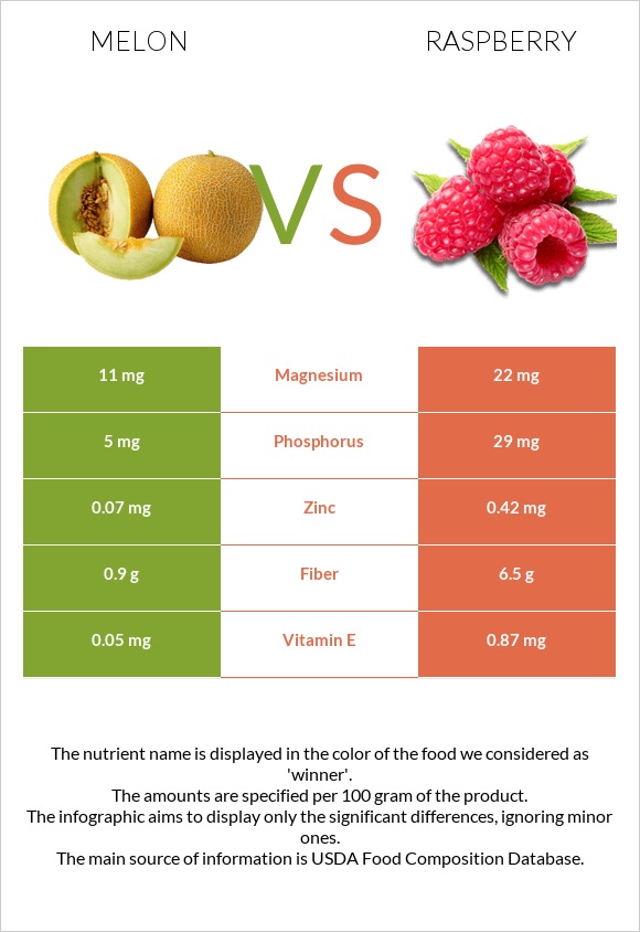 Melon vs Raspberry infographic