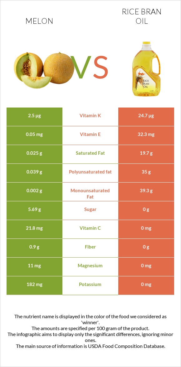 Melon vs Rice bran oil infographic