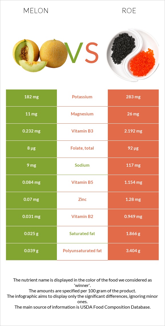 Melon vs Roe infographic