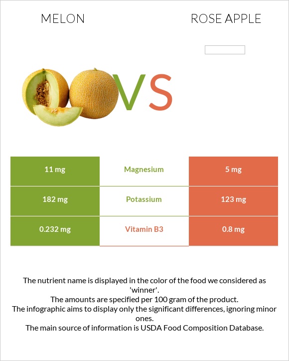 Melon vs Rose apple infographic