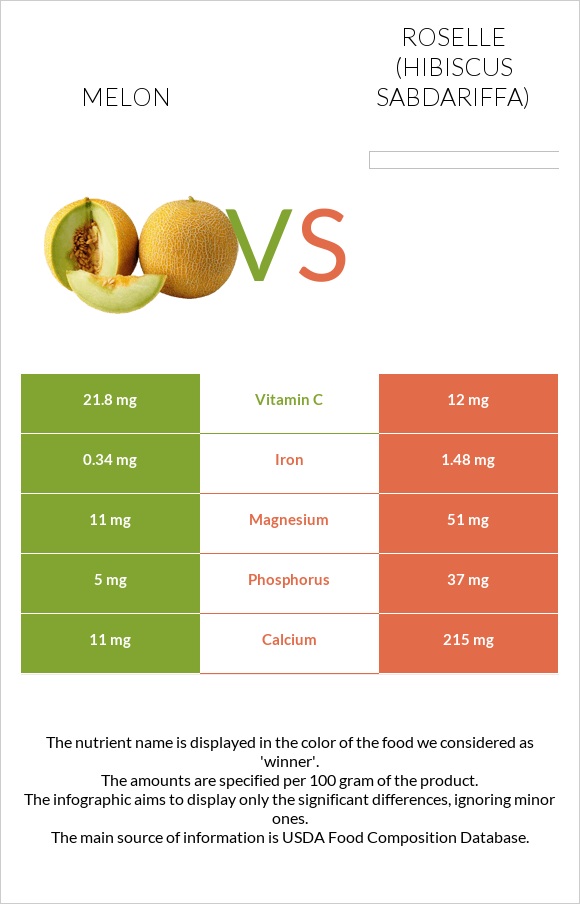 Melon vs Roselle infographic