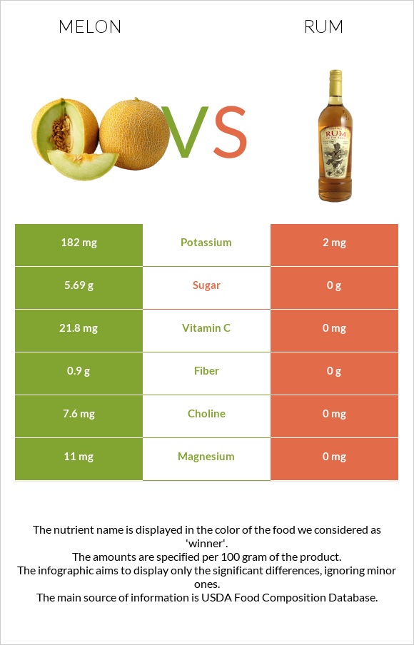 Melon vs Rum infographic