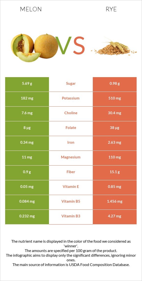 Melon vs Rye infographic