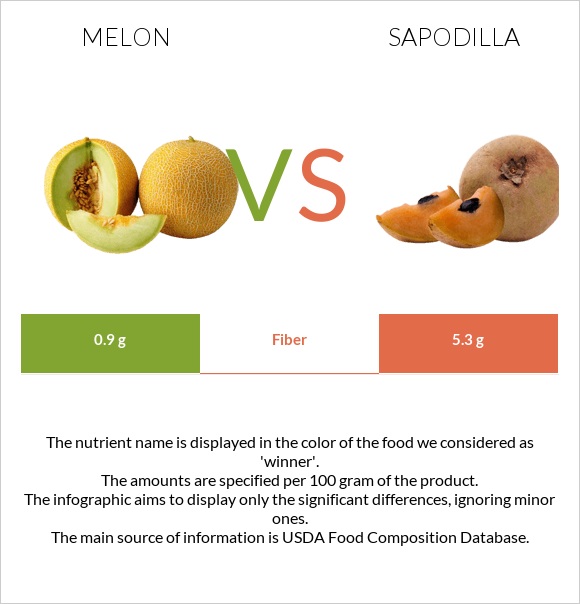 Melon vs Sapodilla infographic