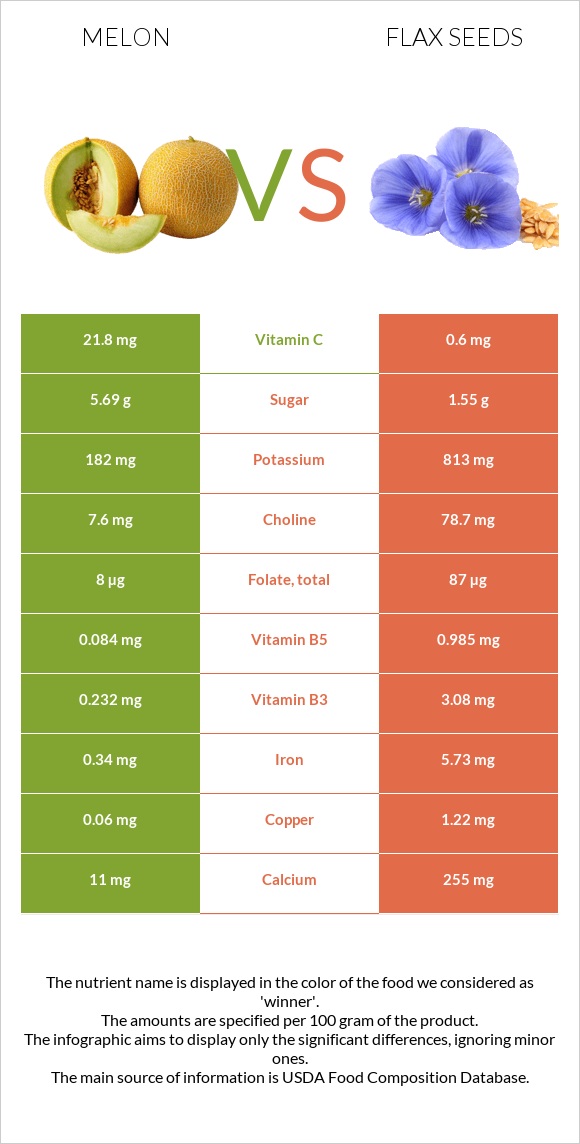 Melon vs Flax seeds infographic