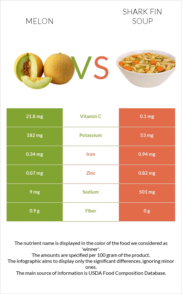 Melon vs Shark fin soup infographic