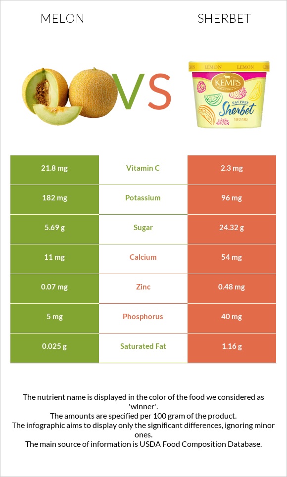 Melon vs Sherbet infographic