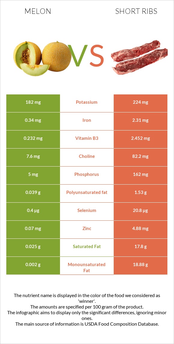 Melon vs Short ribs infographic
