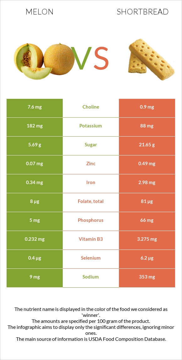 Սեխ vs Փխրուն կարկանդակ infographic