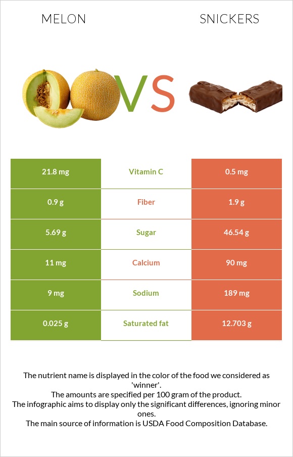 Melon vs Snickers infographic