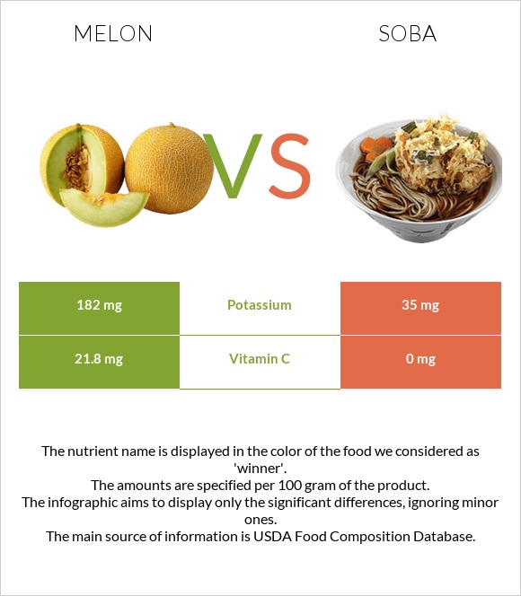 Սեխ vs Սոբա (ուտեստ) infographic