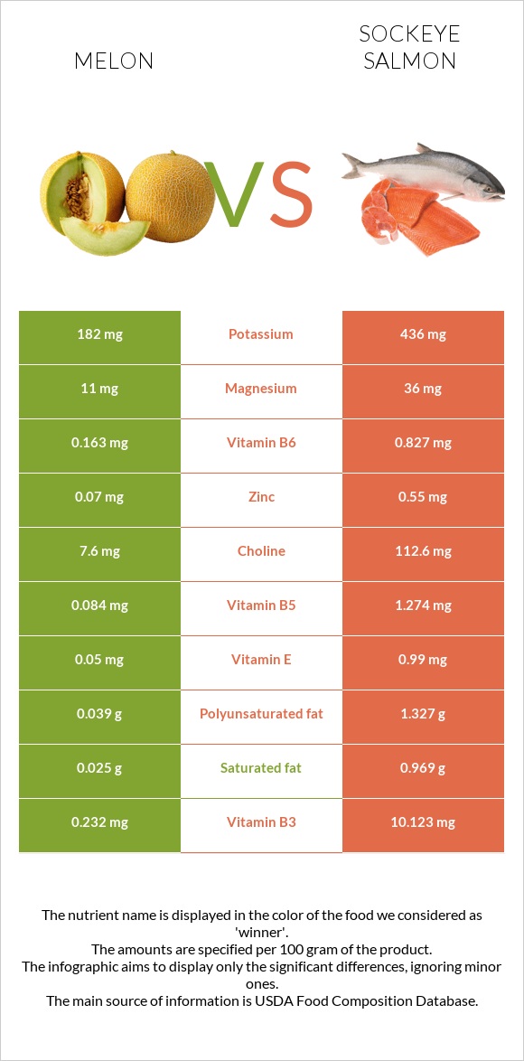 Սեխ vs Կարմիր սաղմոն infographic