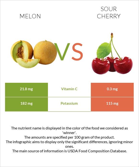 Melon vs Sour cherry infographic