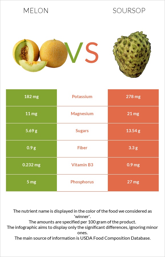 Melon vs Soursop infographic