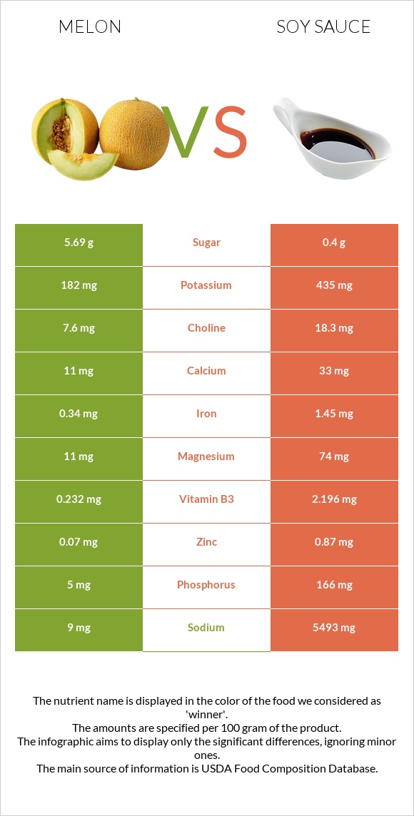 Melon vs Soy sauce infographic