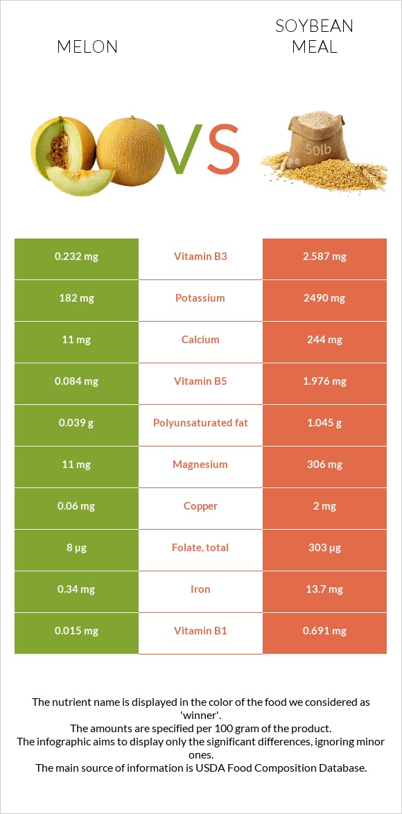 Melon vs Soybean meal infographic