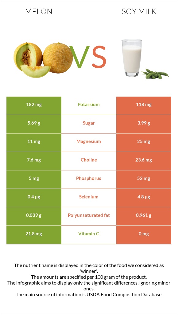 Melon vs Soy milk infographic