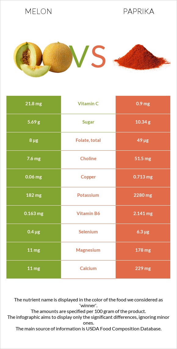 Melon vs Paprika infographic