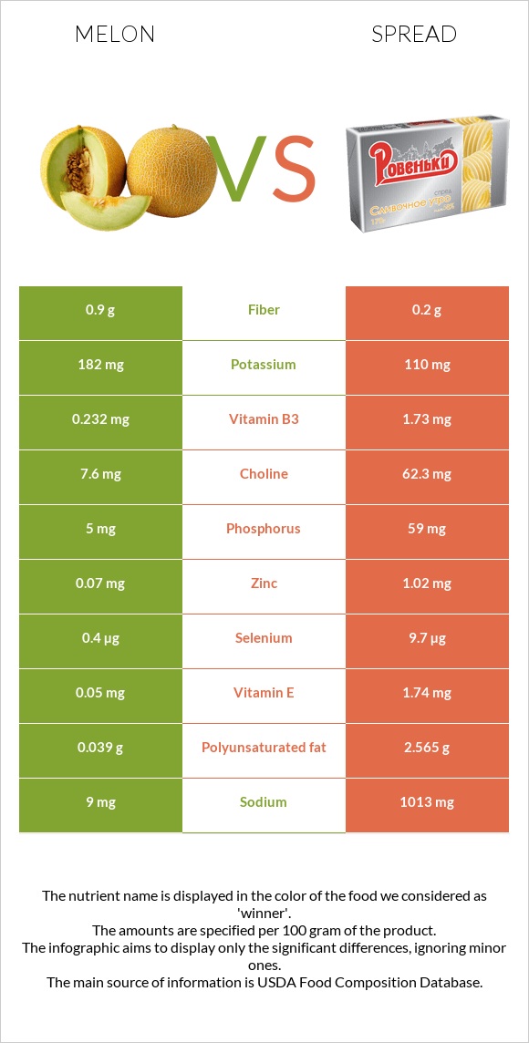 Melon vs Spread infographic