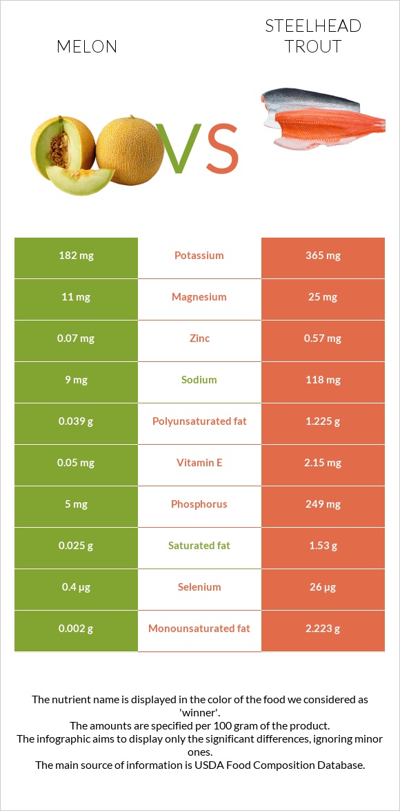Melon vs Steelhead trout infographic