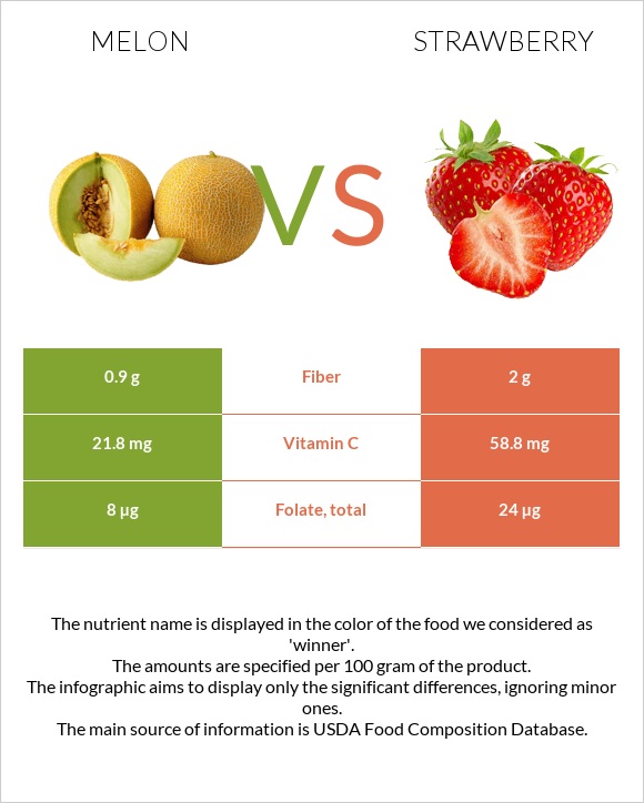 Melon vs Strawberry infographic