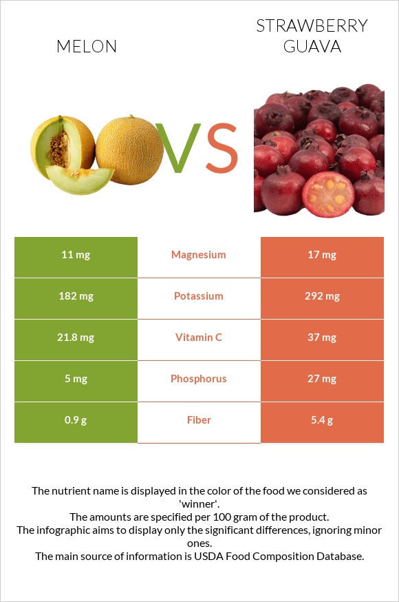 Սեխ vs Ելակի գուավա infographic