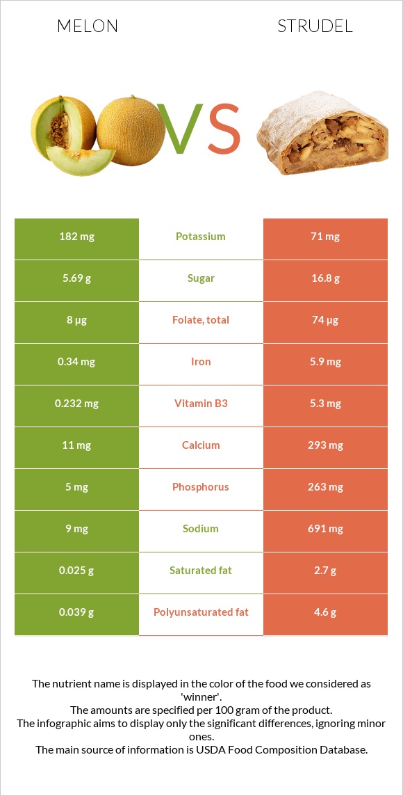 Melon vs Strudel infographic