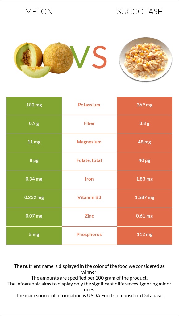 Melon vs Succotash infographic