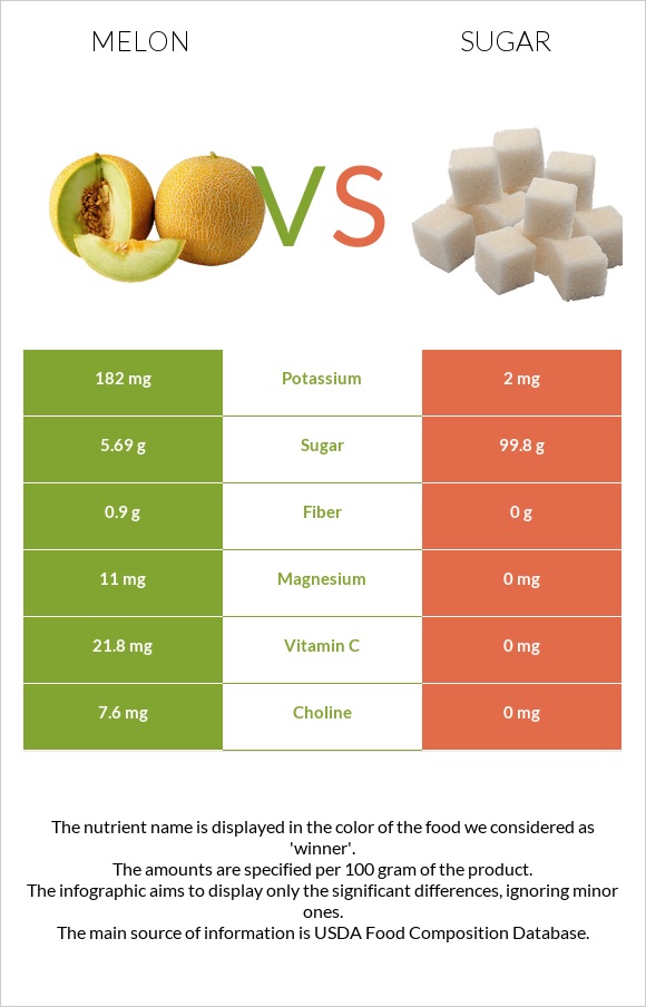 Melon vs Sugar infographic