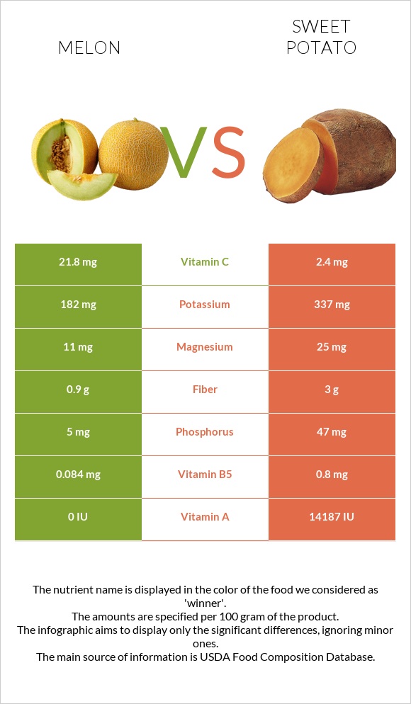 Melon vs Sweet potato infographic