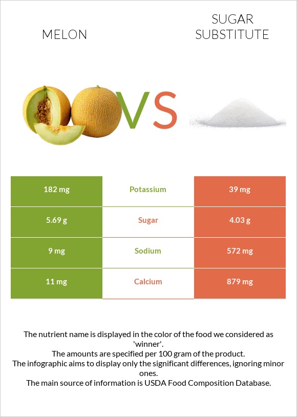 Melon vs Sugar substitute infographic