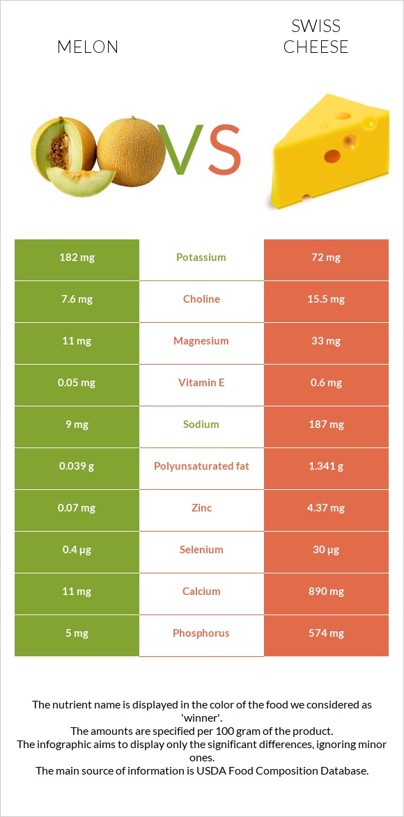 Սեխ vs Շվեյցարական պանիր infographic