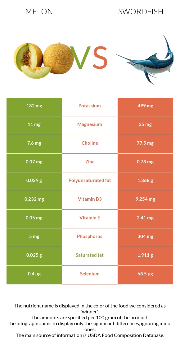 Melon vs Swordfish infographic