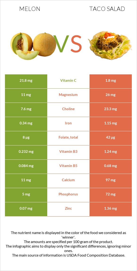 Melon vs Taco salad infographic