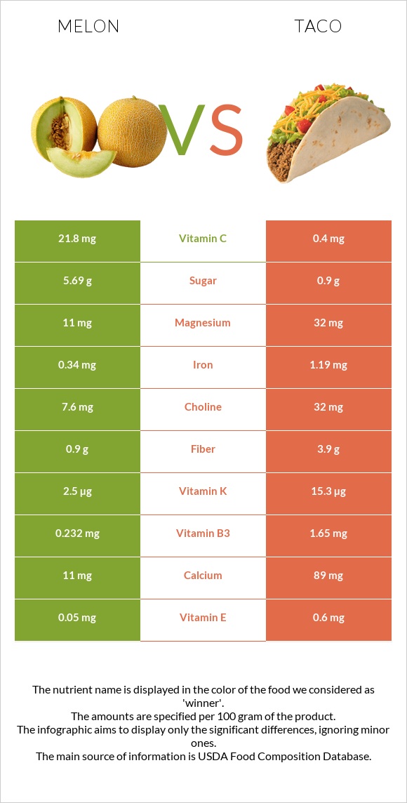 Melon vs Taco infographic