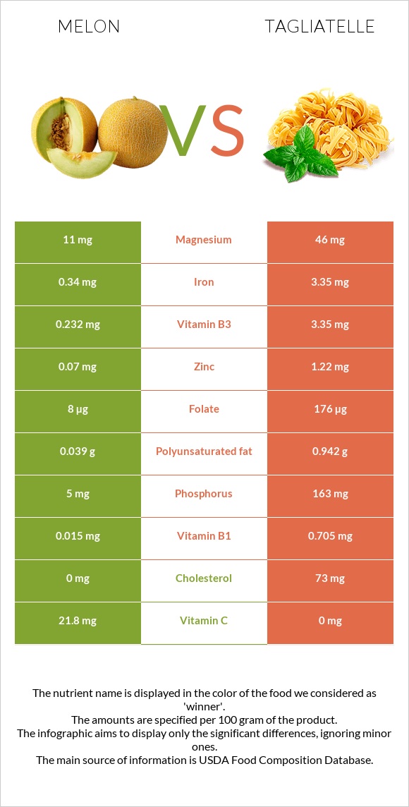 Melon vs Tagliatelle infographic