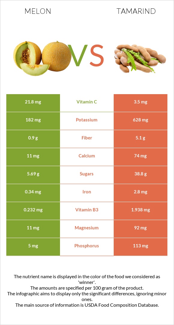 Melon vs Tamarind infographic